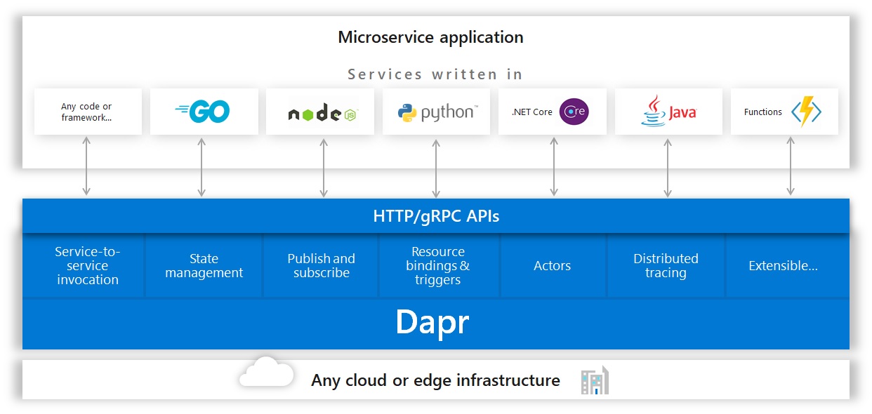 DaprConcept